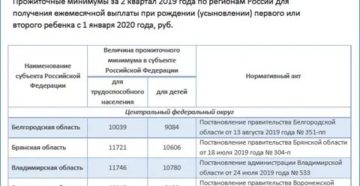 Прожиточный Минимум В Кировской Области На 2020 При Расчёте Пособий