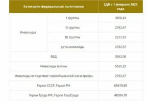 Льготы Инвалидам 1 Группы В 2020 Году В Краснодарском Крае