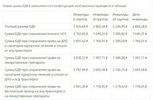 Размер Едв Инвалидам 3 Группы В 2020 Году Какая Сумма