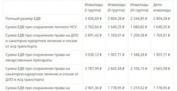 Размер Едв Инвалидам 3 Группы В 2020 Году Какая Сумма