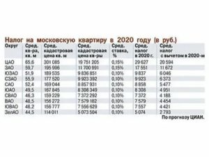 Налог на апартаменты с 2020 года московская область