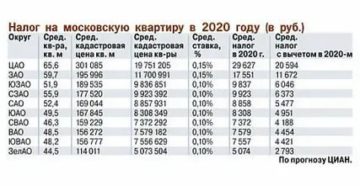 Налог на апартаменты с 2020 года московская область