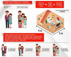 Какие выплаты положены при покупке квартиры в ипотеку молодой семье