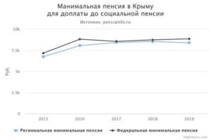 Размер Минимальной Пенсии В Севастополе В 2020 Году