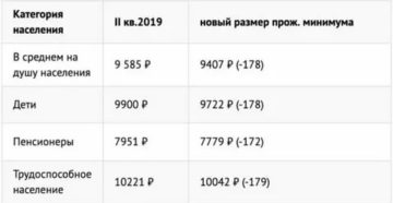 Прожиточный Минимум На Ребенка В Оренбургской Области В 2020