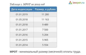 Мрот 2020 для возврата 20 процентов за садик