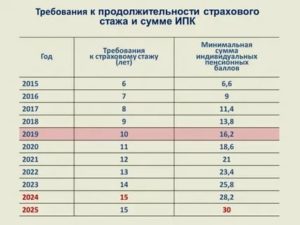 Страховая Пенсия Работающим Военным Пенсионерам В 2020