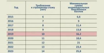 Страховая Пенсия Работающим Военным Пенсионерам В 2020