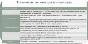 Льготы Инвалидам С Детства В Рб 2020 Год?