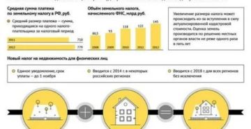 Налог на землю в многоэтажном гаражном комплексе
