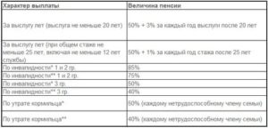 Пфр Пенсия Инвалидов Вследствии Военной Травмы В 2020 Году