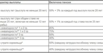 Пфр Пенсия Инвалидов Вследствии Военной Травмы В 2020 Году