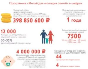 Лготы на ипотеку москвичу до 30 лет
