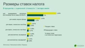 Налог на землю за 1 га 2020