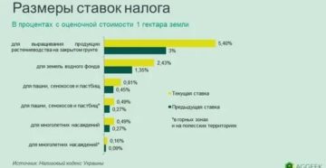 Налог на землю за 1 га 2020