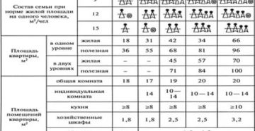 Минимальная Площадь На Человека В Квартире