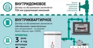 Что Входит В Техобслуживание Газового Оборудования В Квартире