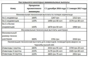 Категории чернобыльцев в россии 2020