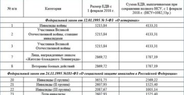 Размер Едв Инвалидам 2 Группы