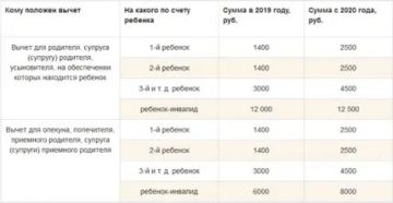 Стандартный Налоговый Вычет На Ребенка Опекуну В 2020