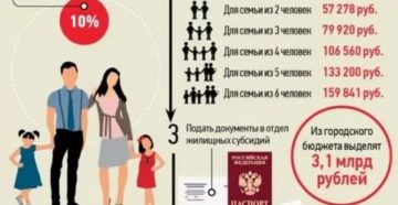 Сколько квадратов на человека положено по закону 2020 для субсидии молодой семье
