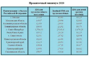 Прожиточный Минимум В Москве В 2020 На Человека Для Пособия