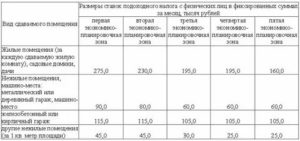 Размер Налога За Сдачу Квартиры В Аренду 2020 России