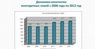 Указ президента о субсидиях многодетным семьям