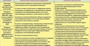 Новые льготы чернобыльцам изменения в закон