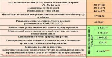 Размер Единовременного Пособия При Рождении Ребенка В 2020 Году По Регионам В Рф