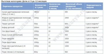 Молочная кухня в московской области что дают таблица Молочная кухня в московской области что дают таблица