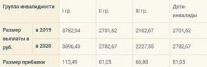 Продление Инвалидности Ребенку В 2020 Году