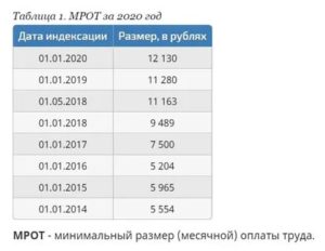 Минимальная Зарплата В Янао На 2020 Год