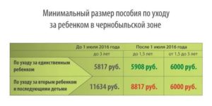 Будут Ли Платить Чернобыльские Ребенку Прописанному В Зоне Чернобыльской Если Прописан С Отцом Проживающим В Зоне Чернобыльской Но Ухаживает Мать Не Прописанная