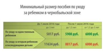 Будут Ли Платить Чернобыльские Ребенку Прописанному В Зоне Чернобыльской Если Прописан С Отцом Проживающим В Зоне Чернобыльской Но Ухаживает Мать Не Прописанная