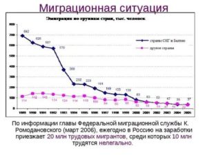 Миграционная Ситуация В России На Сегодняшний День