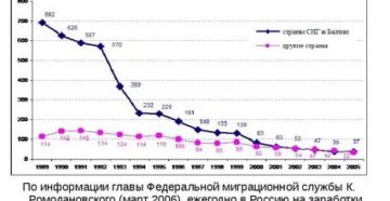 Миграционная Ситуация В России На Сегодняшний День