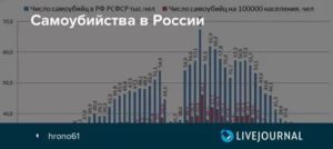 На каком месте россия по совершению самоубийств 2020