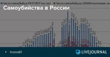 На каком месте россия по совершению самоубийств 2020