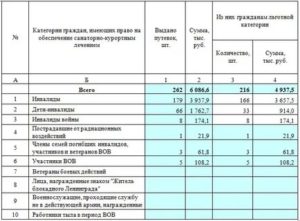 Список Санаториев По Социальным Путевкам На 2020 Год Для Федеральных Льготников