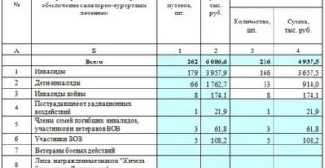 Список Санаториев По Социальным Путевкам На 2020 Год Для Федеральных Льготников