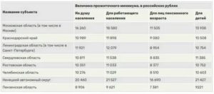 Прожиточный Минимум В Кемеровской На Льготы Области На 2020 Год