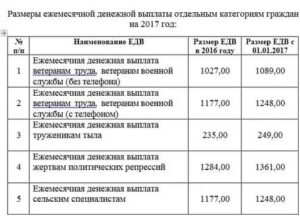 Размер Ежемесячной Выплаты Ветеранам Труда В Республике Коми 2020