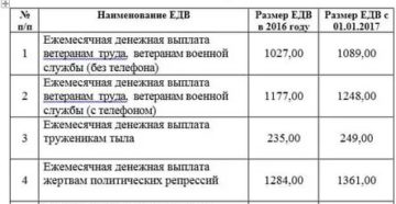 Размер Ежемесячной Выплаты Ветеранам Труда В Республике Коми 2020