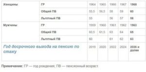 Социальная Пенсия В Тульской Области Чернобыльская Зона В 2020 Году