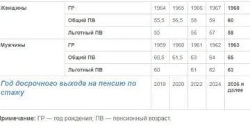 Социальная Пенсия В Тульской Области Чернобыльская Зона В 2020 Году