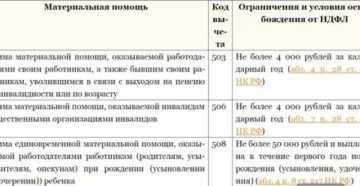 Материальная Помощь 2020 Коды Ндфл