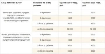 Максимальный Размер Дохода Для Вычета На Детей По Ндфл В 2020 Году