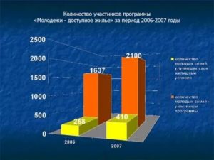 Программа Молодежи Доступное Жилье