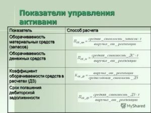 Оборачиваемость денежных средств в днях